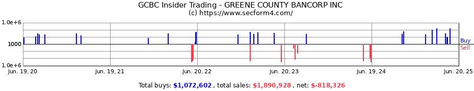 Insider Trading Transactions for GREENE COUNTY BANCORP INC