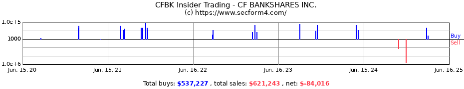 Insider Trading Transactions for CF BANKSHARES INC.