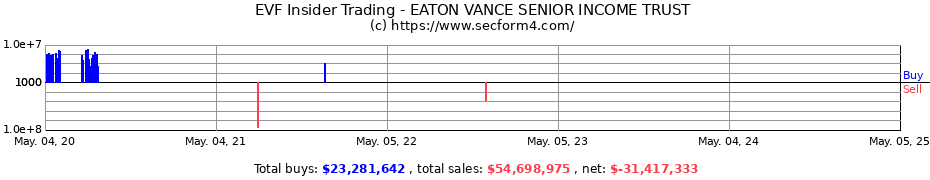 Insider Trading Transactions for Eaton Vance Senior Income Trust