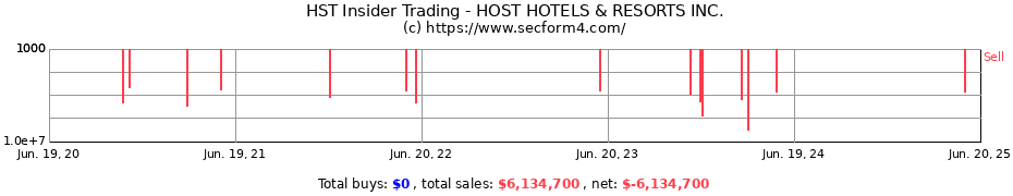 Insider Trading Transactions for HOST HOTELS & RESORTS INC.