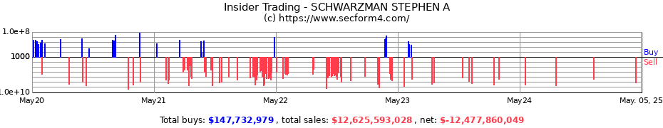 Insider Trading Transactions for SCHWARZMAN STEPHEN A