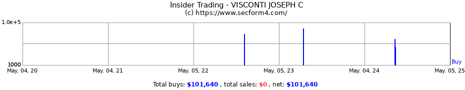 Insider Trading Transactions for Joseph C. Visconti