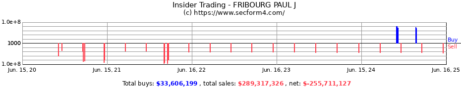 Insider Trading Transactions for FRIBOURG PAUL J