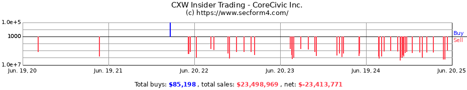 Insider Trading Transactions for CoreCivic Inc.
