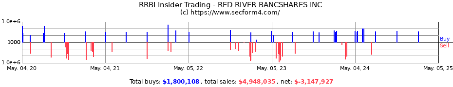 Insider Trading Transactions for RED RIVER BANCSHARES INC
