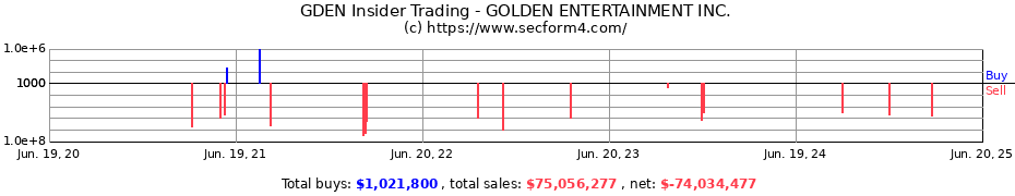 Insider Trading Transactions for GOLDEN ENTERTAINMENT INC.