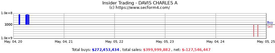 Insider Trading Transactions for DAVIS CHARLES A