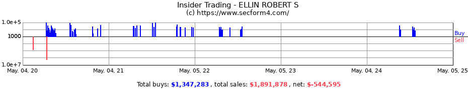 Insider Trading Transactions for ELLIN ROBERT S