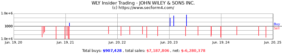 Insider Trading Transactions for JOHN WILEY & SONS INC.
