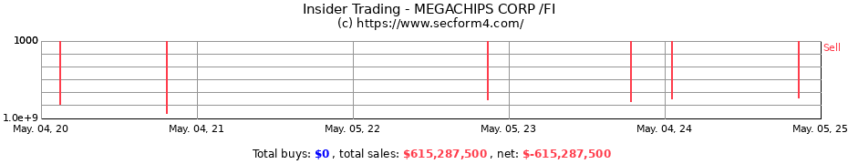 Insider Trading Transactions for MEGACHIPS CORP /FI 