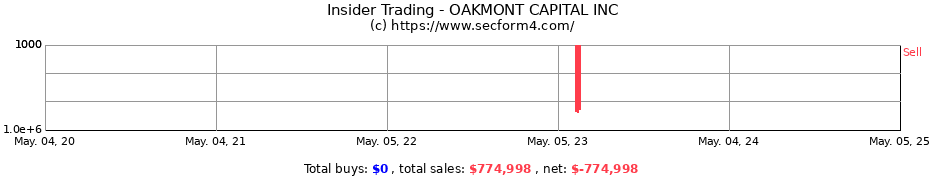 Insider Trading Transactions for OAKMONT CAPITAL INC