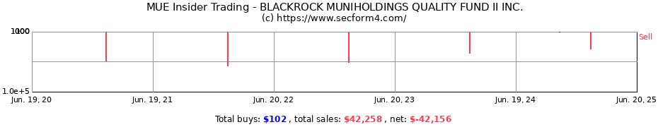 Insider Trading Transactions for BLACKROCK MUNIHOLDINGS QUALITY FUND II INC.