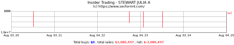 Insider Trading Transactions for STEWART JULIA A