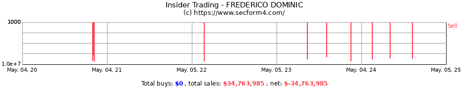 Insider Trading Transactions for FREDERICO DOMINIC