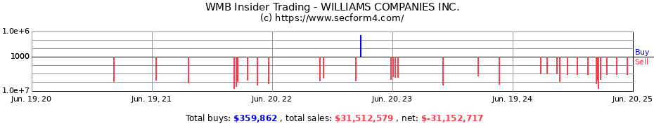 Insider Trading Transactions for WILLIAMS COMPANIES INC.