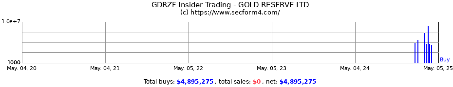 Insider Trading Transactions for GOLD RESERVE LTD