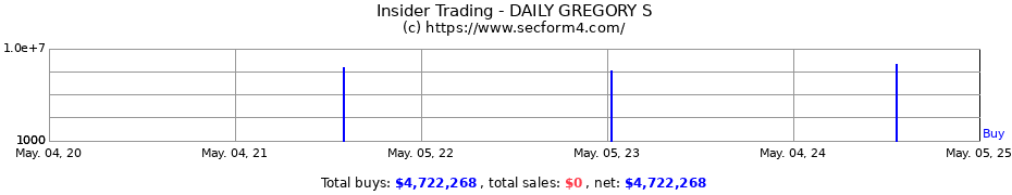 Insider Trading Transactions for DAILY GREGORY S