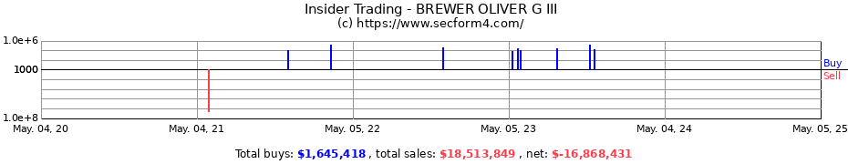 Insider Trading Transactions for BREWER OLIVER G III