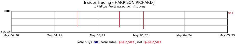 Insider Trading Transactions for HARRISON RICHARD J