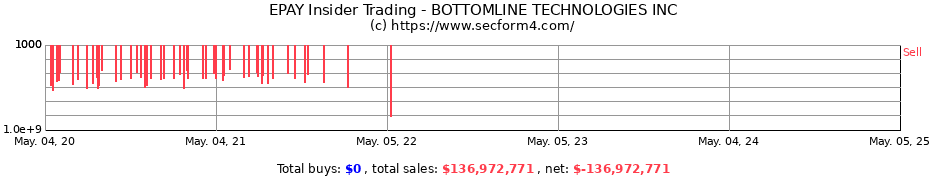 Insider Trading Transactions for BOTTOMLINE TECHNOLOGIES INC
