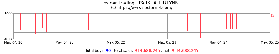 Insider Trading Transactions for PARSHALL B LYNNE