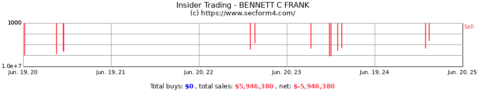 Insider Trading Transactions for BENNETT C FRANK