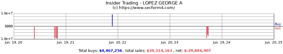 Insider Trading Transactions for LOPEZ GEORGE A