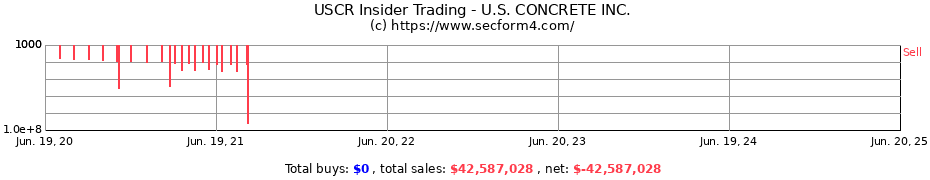 Insider Trading Transactions for U.S. CONCRETE INC.