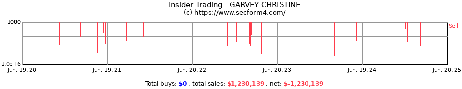 Insider Trading Transactions for GARVEY CHRISTINE