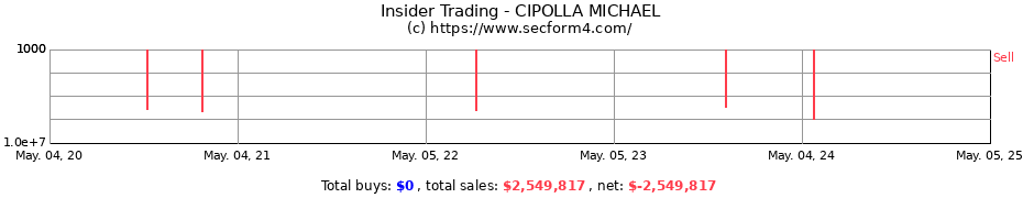 Insider Trading Transactions for CIPOLLA MICHAEL