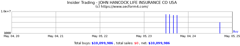 Insider Trading Transactions for John Hancock Life Insurance Company (U.S.A.)