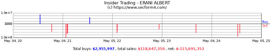 Insider Trading Transactions for ERANI ALBERT