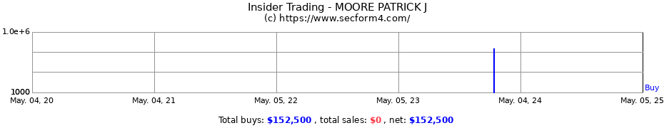 Insider Trading Transactions for MOORE PATRICK J