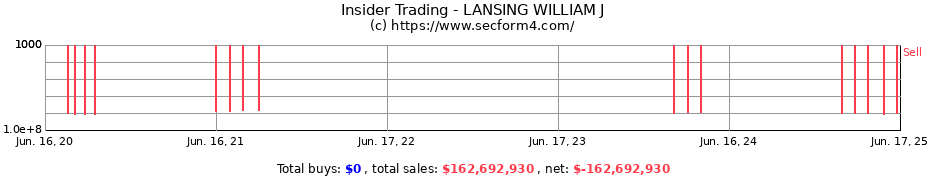 Insider Trading Transactions for LANSING WILLIAM J