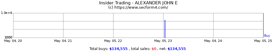 Insider Trading Transactions for ALEXANDER JOHN E