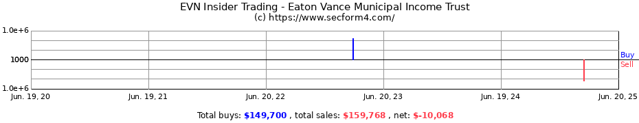 Insider Trading Transactions for Eaton Vance Municipal Income Trust