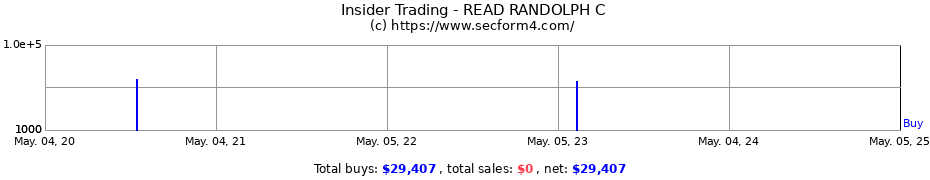 Insider Trading Transactions for READ RANDOLPH C