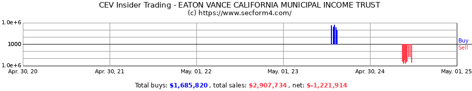 Insider Trading Transactions for EATON VANCE CALIFORNIA MUNICIPAL INCOME TRUST