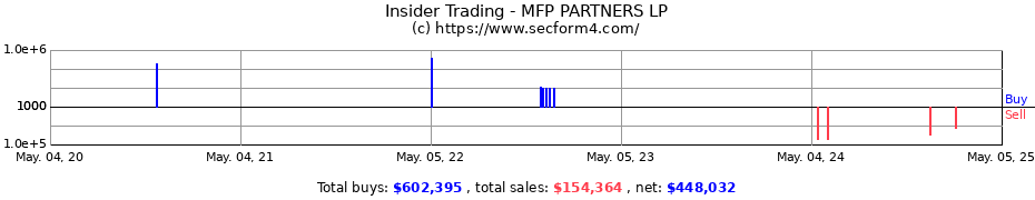 Insider Trading Transactions for MFP PARTNERS LP