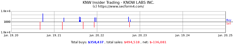 Insider Trading Transactions for KNOW LABS INC.