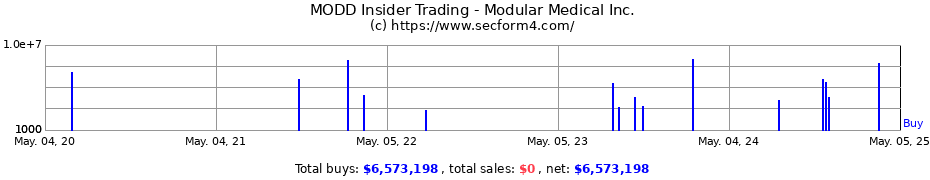 Insider Trading Transactions for Modular Medical Inc.