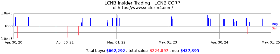 Insider Trading Transactions for LCNB CORP
