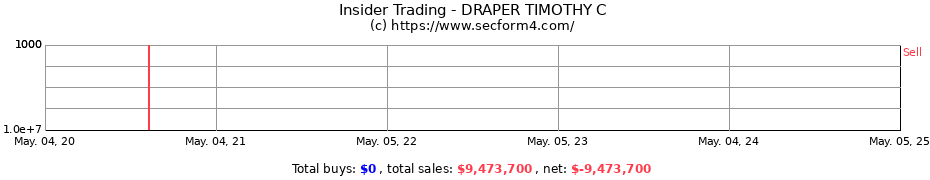 Insider Trading Transactions for DRAPER TIMOTHY C