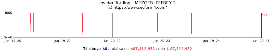Insider Trading Transactions for MEZGER JEFFREY T