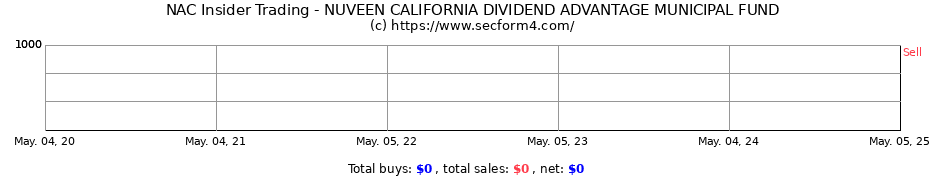 Insider Trading Transactions for Nuveen California Quality Municipal Income Fund
