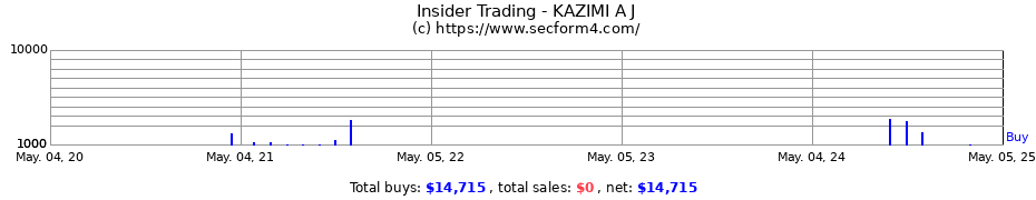 Insider Trading Transactions for KAZIMI A J