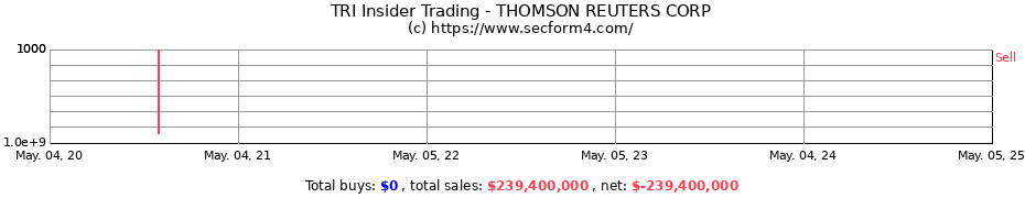 Insider Trading Transactions for Thomson Reuters Corporation