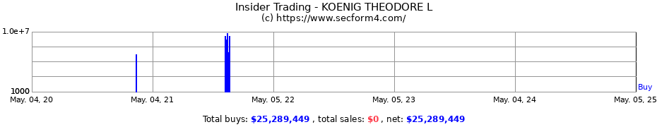 Insider Trading Transactions for KOENIG THEODORE L