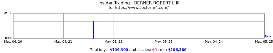 Insider Trading Transactions for BERNER ROBERT L III
