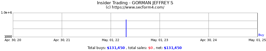 Insider Trading Transactions for GORMAN JEFFREY S